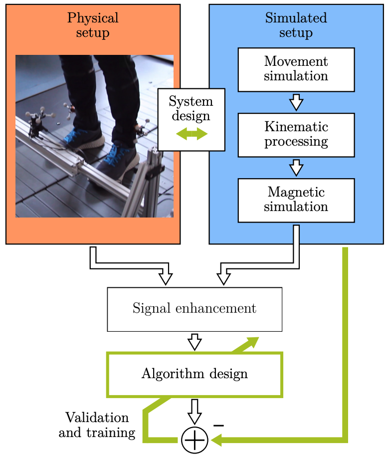 Thumbnail for Designing and Validating Magnetic Motion Sensing Approaches with a Real-time Simulation Pipeline